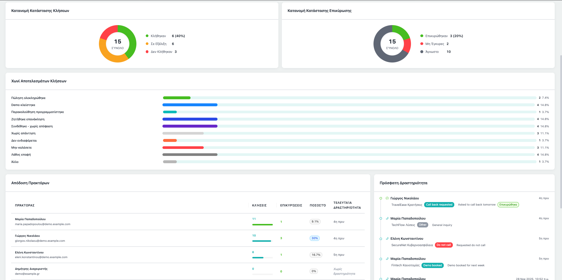 Πίνακες Αποτελεσμάτων - Παρακολουθήστε την απόδοση της ομάδας σας με παρακολούθηση κλήσεων σε πραγματικό χρόνο, μετρήσεις επικύρωσης και οπτικοποίηση βασικών αποτελεσμάτων.